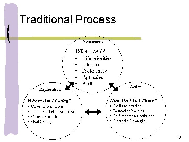 Traditional Process Assessment Who Am I? • • • Life priorities Interests Preferences Aptitudes