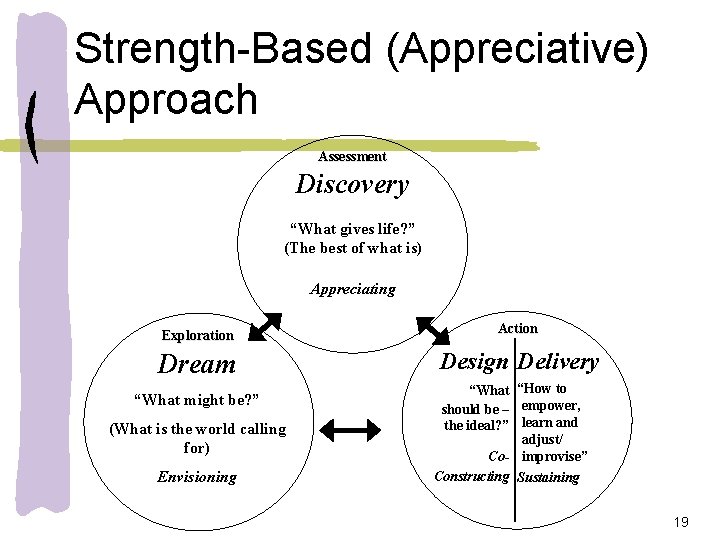 Strength-Based (Appreciative) Approach Assessment Discovery “What gives life? ” (The best of what is)