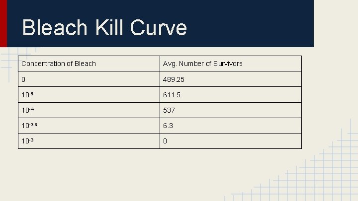 Bleach Kill Curve Concentration of Bleach Avg. Number of Survivors 0 489. 25 10