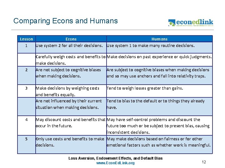 Comparing Econs and Humans Lesson Econs Humans 1 Use system 2 for all their