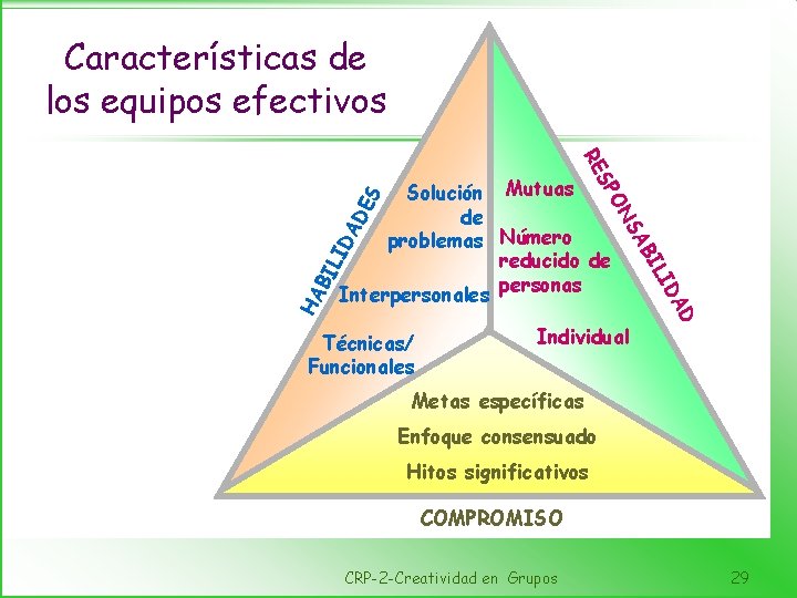 Características de los equipos efectivos S RE D S DE DA BI HA DA