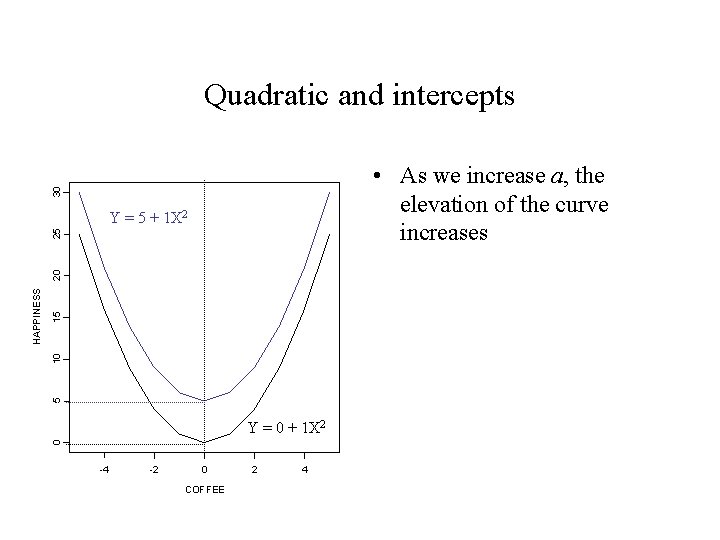 Quadratic and intercepts 30 • As we increase a, the elevation of the curve