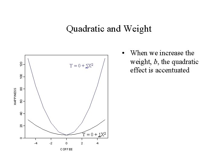 120 Quadratic and Weight • When we increase the weight, b, the quadratic effect