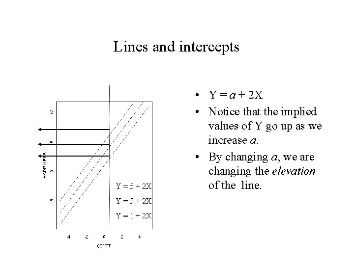 Lines and intercepts Y = 5 + 2 X Y = 3 + 2