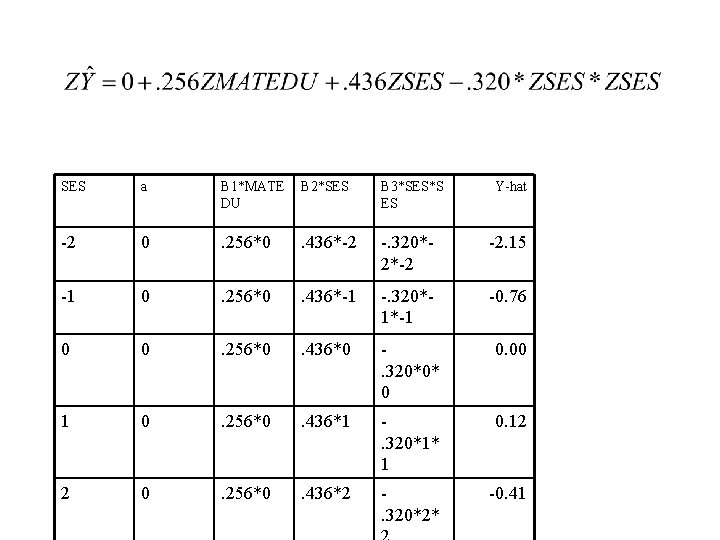 SES a B 1*MATE DU B 2*SES B 3*SES*S ES Y-hat -2 0 . SES a B 1*MATE DU B 2*SES B 3*SES*S ES Y-hat -2 0 .