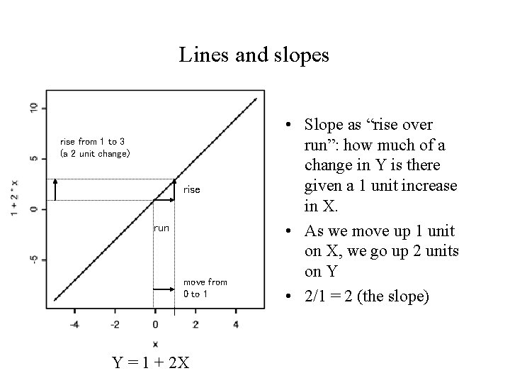 Lines and slopes rise from 1 to 3 (a 2 unit change) rise run