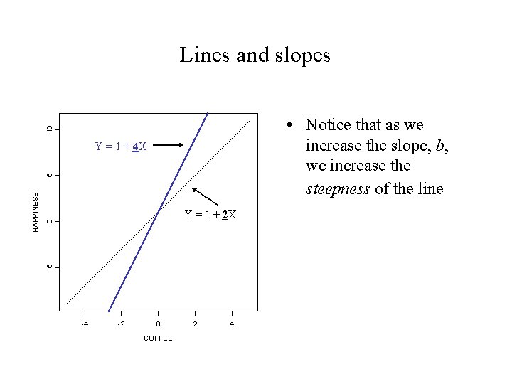 Lines and slopes 10 • Notice that as we increase the slope, b, we