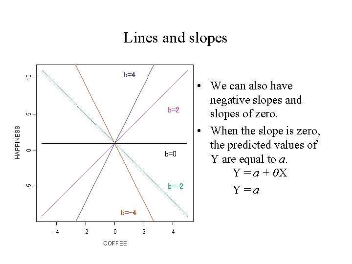 Lines and slopes 10 b=4 0 b=-2 -5 HAPPINESS 5 b=2 b=-4 -4 -2