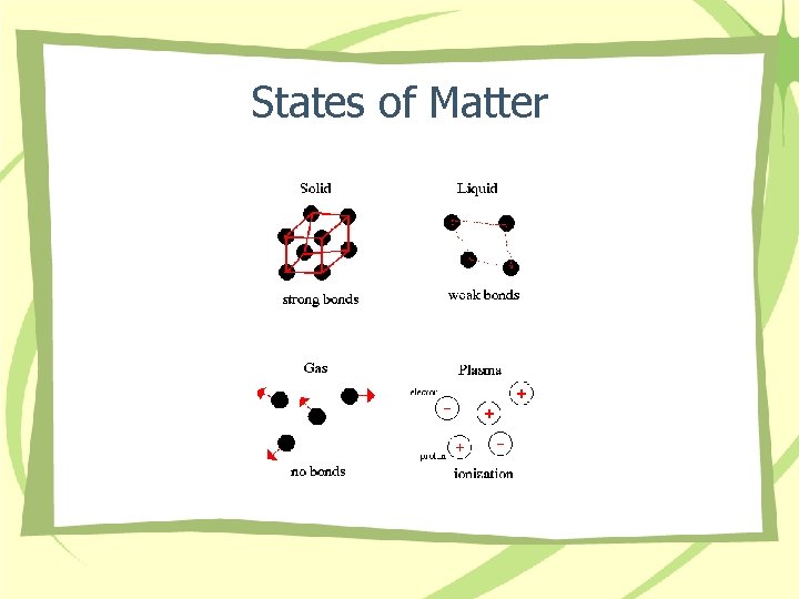 States of Matter 