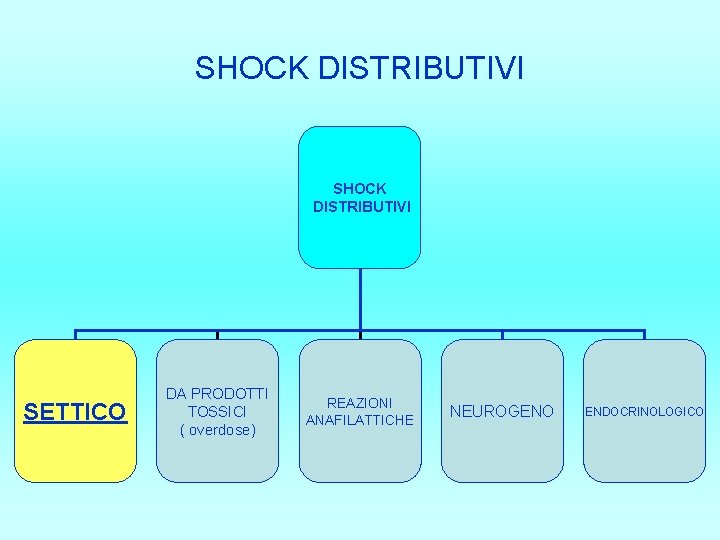 SHOCK DISTRIBUTIVI SETTICO DA PRODOTTI TOSSICI ( overdose) REAZIONI ANAFILATTICHE NEUROGENO ENDOCRINOLOGICO 