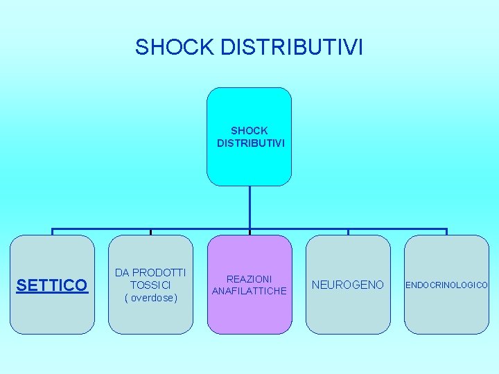 SHOCK DISTRIBUTIVI SETTICO DA PRODOTTI TOSSICI ( overdose) REAZIONI ANAFILATTICHE NEUROGENO ENDOCRINOLOGICO 