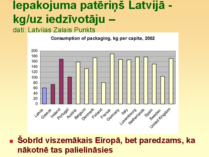 Iepakojuma patēriņš Latvijā kg/uz iedzīvotāju – dati: Latvijas Zaļais Punkts n Šobrīd viszemākais Eiropā,