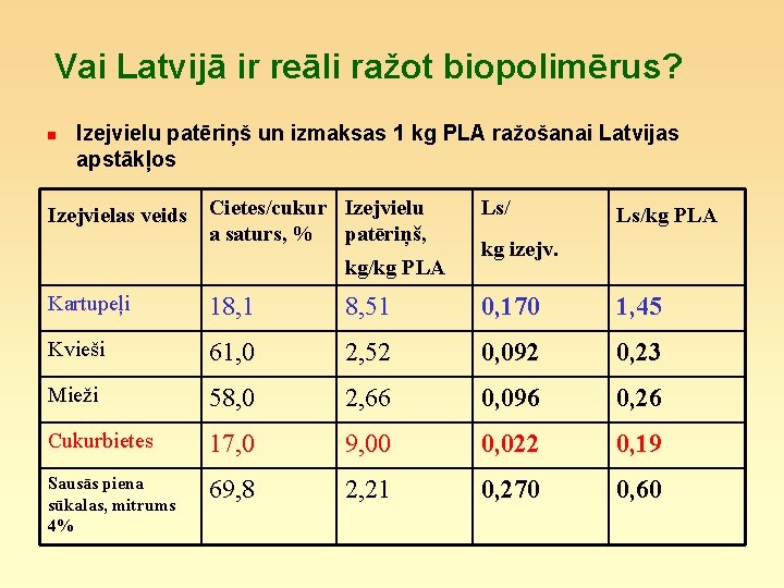 Vai Latvijā ir reāli ražot biopolimērus? n Izejvielu patēriņš un izmaksas 1 kg PLA