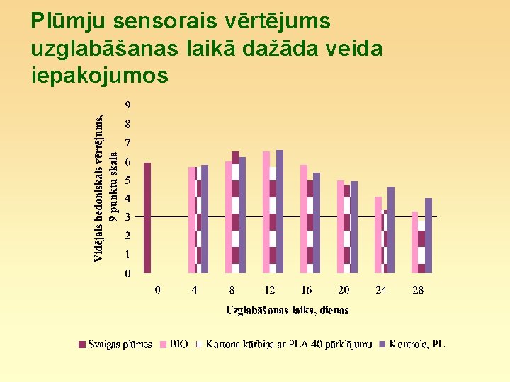 Plūmju sensorais vērtējums uzglabāšanas laikā dažāda veida iepakojumos 