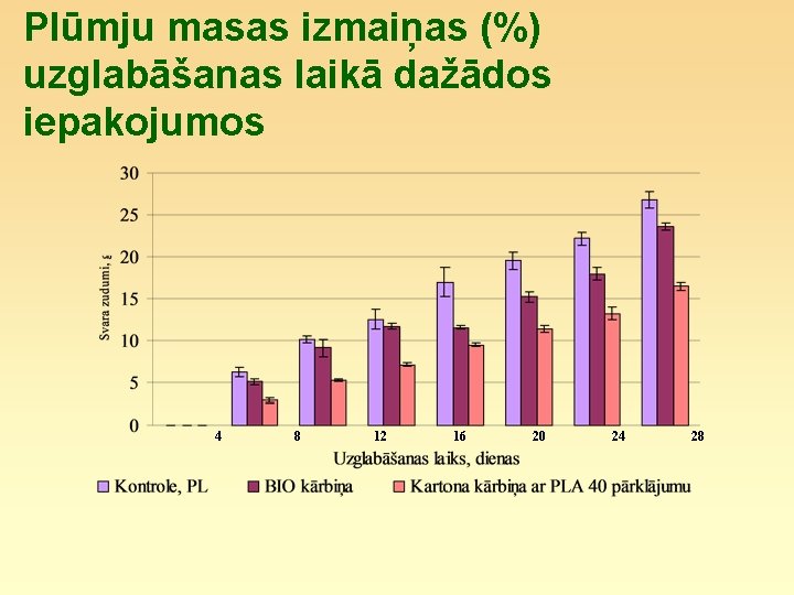 Plūmju masas izmaiņas (%) uzglabāšanas laikā dažādos iepakojumos 4 8 12 16 20 24