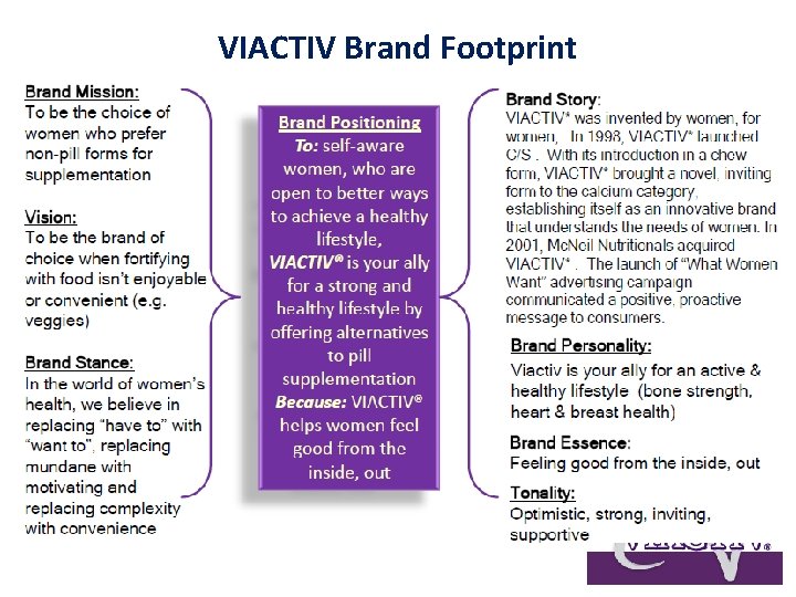 VIACTIV Brand Footprint 