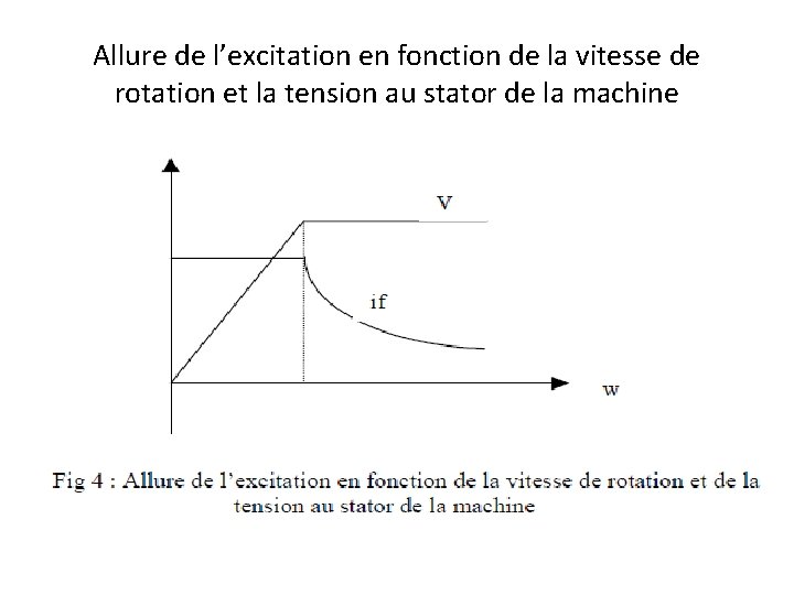 Allure de l’excitation en fonction de la vitesse de rotation et la tension au