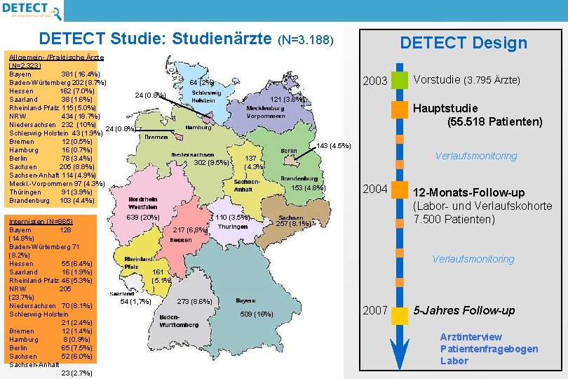 DETECT Studie: Studienärzte (N=3. 188) Allgemein- /Praktische Ärzte (N=2. 323) Bayern 381 (16. 4%)
