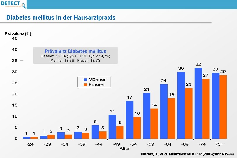 Diabetes mellitus in der Hausarztpraxis Prävalenz (%) Prävalenz Diabetes mellitus Gesamt: 15, 3% (Typ