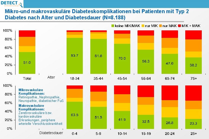 Mikro-und makrovaskuläre Diabeteskomplikationen bei Patienten mit Typ 2 Diabetes nach Alter und Diabetesdauer (N=8.