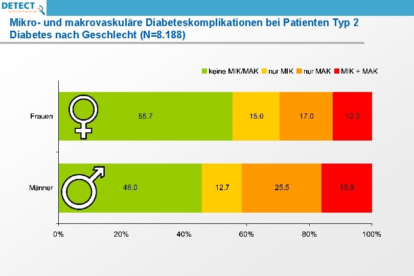 Mikro- und makrovaskuläre Diabeteskomplikationen bei Patienten Typ 2 Diabetes nach Geschlecht (N=8. 188) 