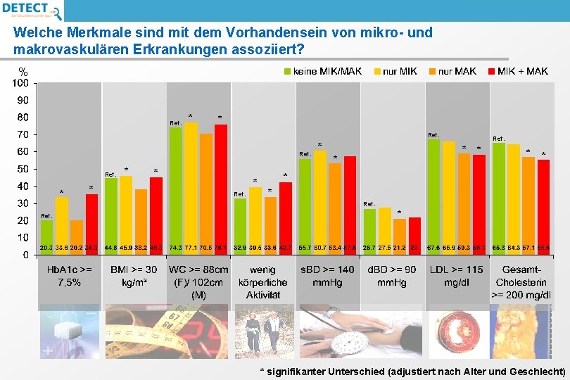 Welche Merkmale sind mit dem Vorhandensein von mikro- und makrovaskulären Erkrankungen assoziiert? % Ref.