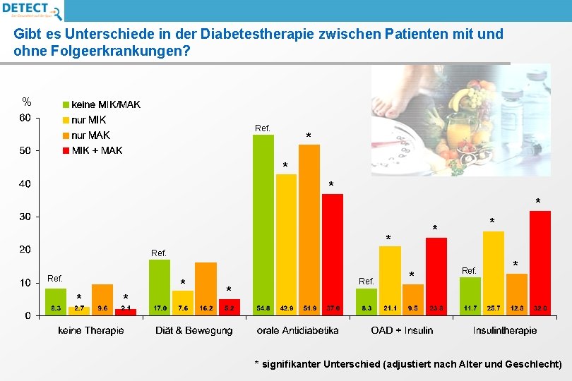 Gibt es Unterschiede in der Diabetestherapie zwischen Patienten mit und ohne Folgeerkrankungen? % Ref.