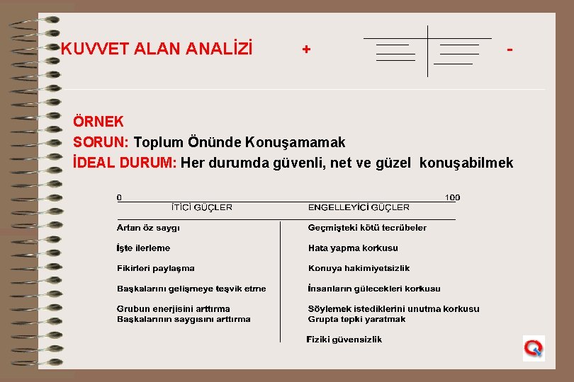 KUVVET ALAN ANALİZİ + - ÖRNEK SORUN: Toplum Önünde Konuşamamak İDEAL DURUM: Her durumda