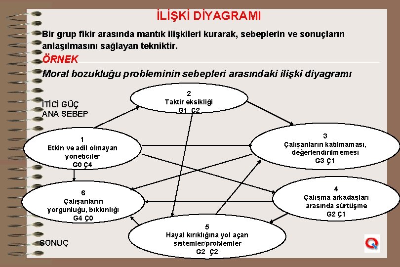  İLİŞKİ DİYAGRAMI Bir grup fikir arasında mantık ilişkileri kurarak, sebeplerin ve sonuçların anlaşılmasını