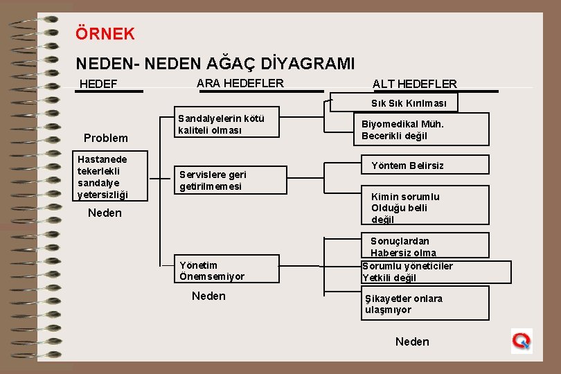 ÖRNEK NEDEN- NEDEN AĞAÇ DİYAGRAMI HEDEF ARA HEDEFLER ALT HEDEFLER Sık Kırılması Problem Hastanede