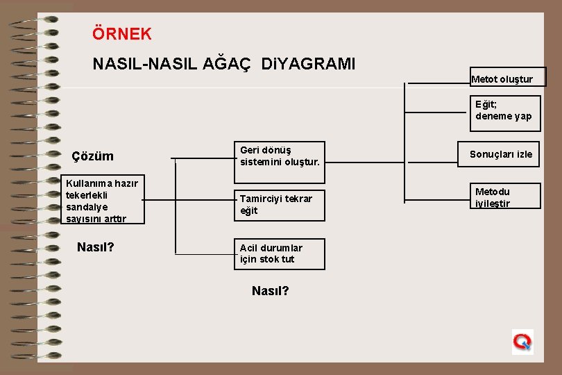 ÖRNEK NASIL-NASIL AĞAÇ Di. YAGRAMI Metot oluştur Eğit; deneme yap Çözüm Kullanıma hazır tekerlekli