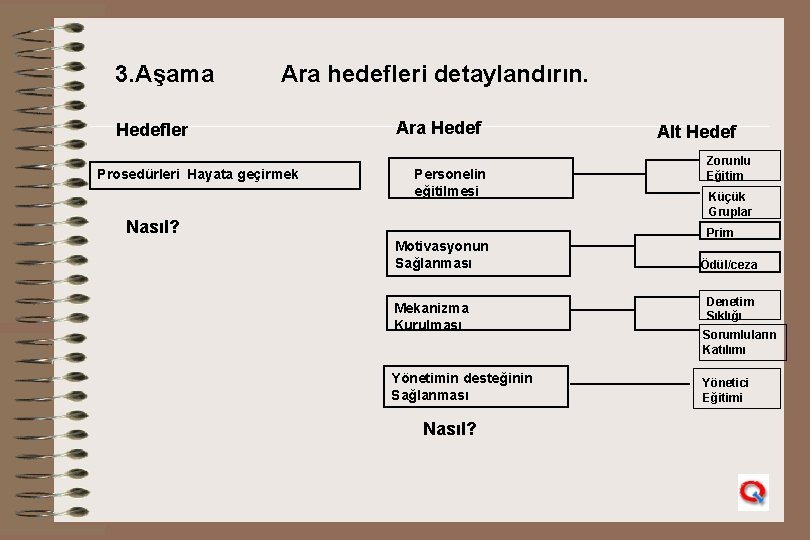 3. Aşama Ara hedefleri detaylandırın. Hedefler Prosedürleri Hayata geçirmek Ara Hedef Personelin eğitilmesi Nasıl?