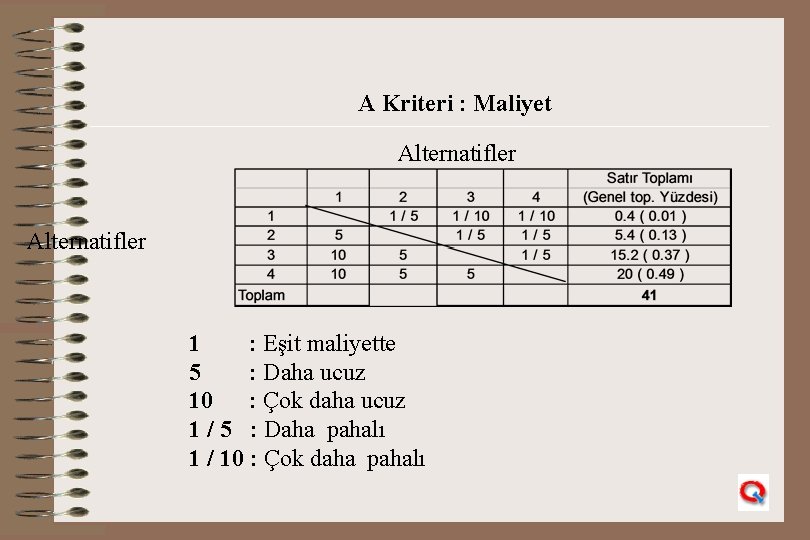 A Kriteri : Maliyet Alternatifler 1 : Eşit maliyette 5 : Daha ucuz 10