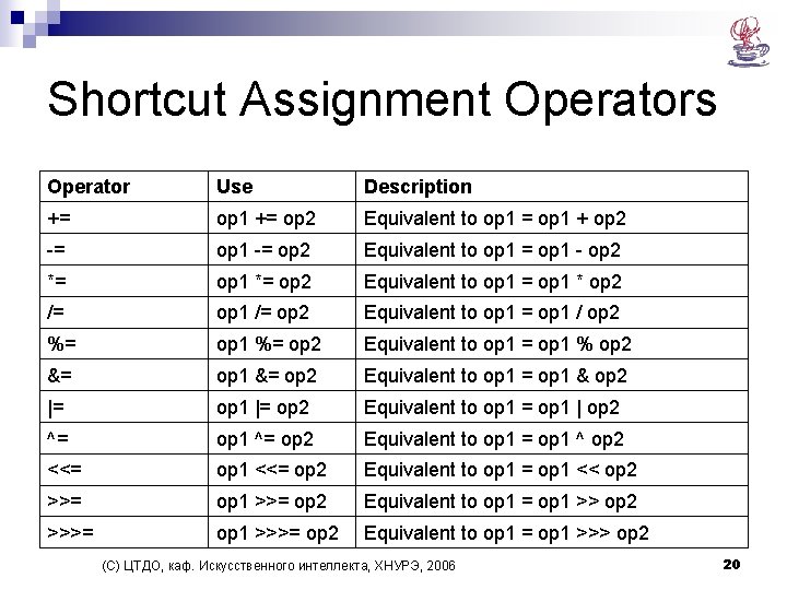Shortcut Assignment Operators Operator Use Description += op 1 += op 2 Equivalent to