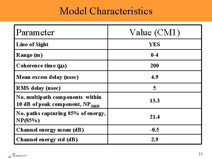 Model Characteristics Parameter Line of Sight Value (CM 1) YES Range (m) 0 -4