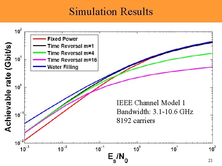 Simulation Results IEEE Channel Model 1 Bandwidth: 3. 1 -10. 6 GHz 8192 carriers