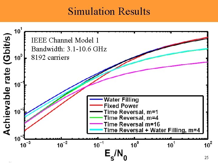 Simulation Results IEEE Channel Model 1 Bandwidth: 3. 1 -10. 6 GHz 8192 carriers