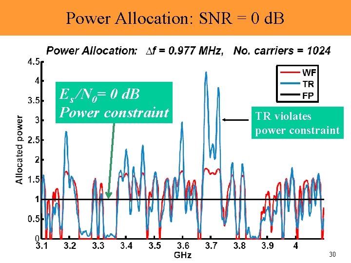 Power Allocation: SNR = 0 d. B Es /N 0= 0 d. B Power