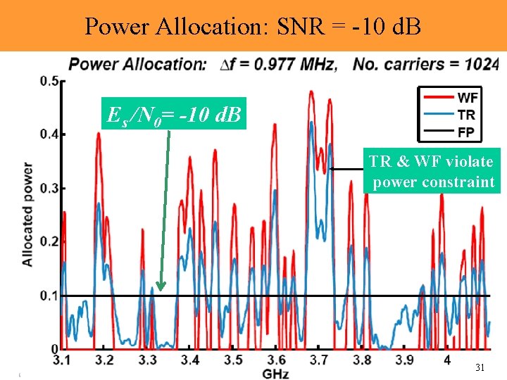 Power Allocation: SNR = -10 d. B Es /N 0= -10 d. B TR