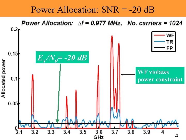Power Allocation: SNR = -20 d. B Es /N 0= -20 d. B WF