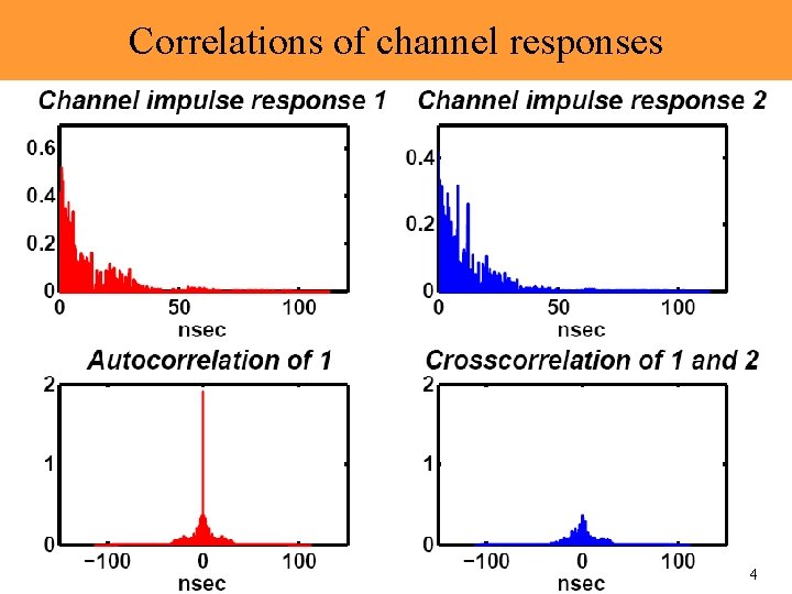 Correlations of channel responses 4 