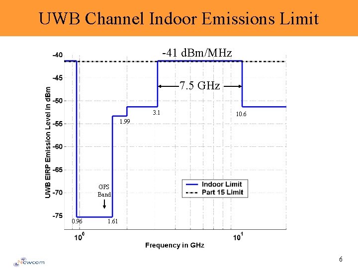 UWB Channel Indoor Emissions Limit -41 d. Bm/MHz 7. 5 GHz GPS Band 3.