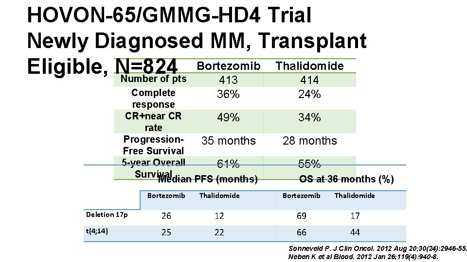 HOVON-65/GMMG-HD 4 Trial Newly Diagnosed MM, Transplant Bortezomib Thalidomide Eligible, N=824 Number of pts