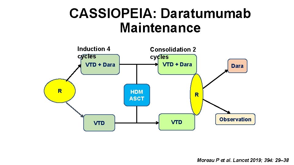 CASSIOPEIA: Daratumumab Maintenance Induction 4 cycles Consolidation 2 cycles VTD + Dara R HDM