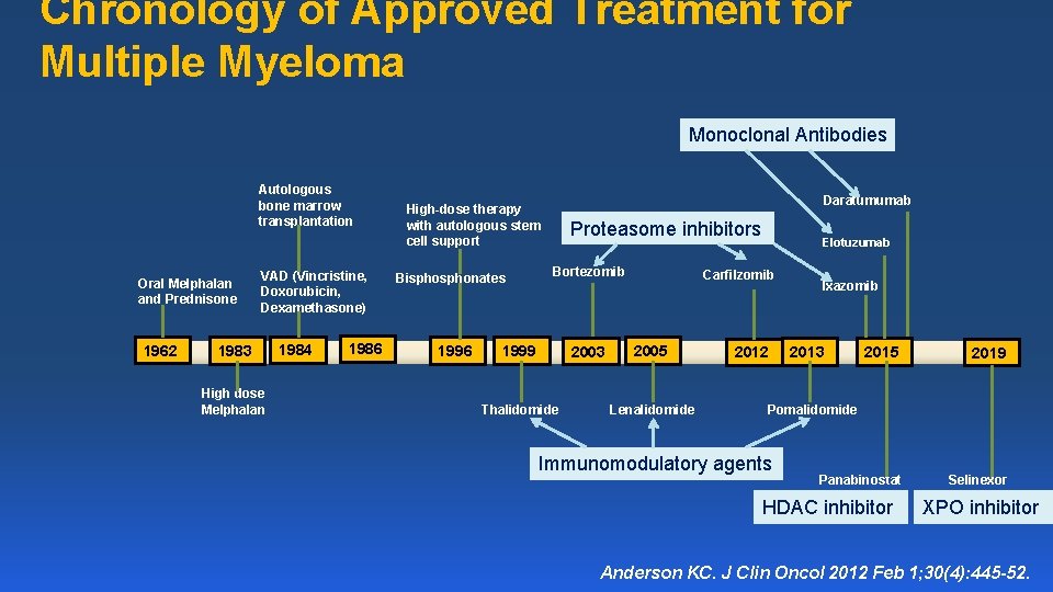 Chronology of Approved Treatment for Multiple Myeloma Monoclonal Antibodies Autologous bone marrow transplantation Oral