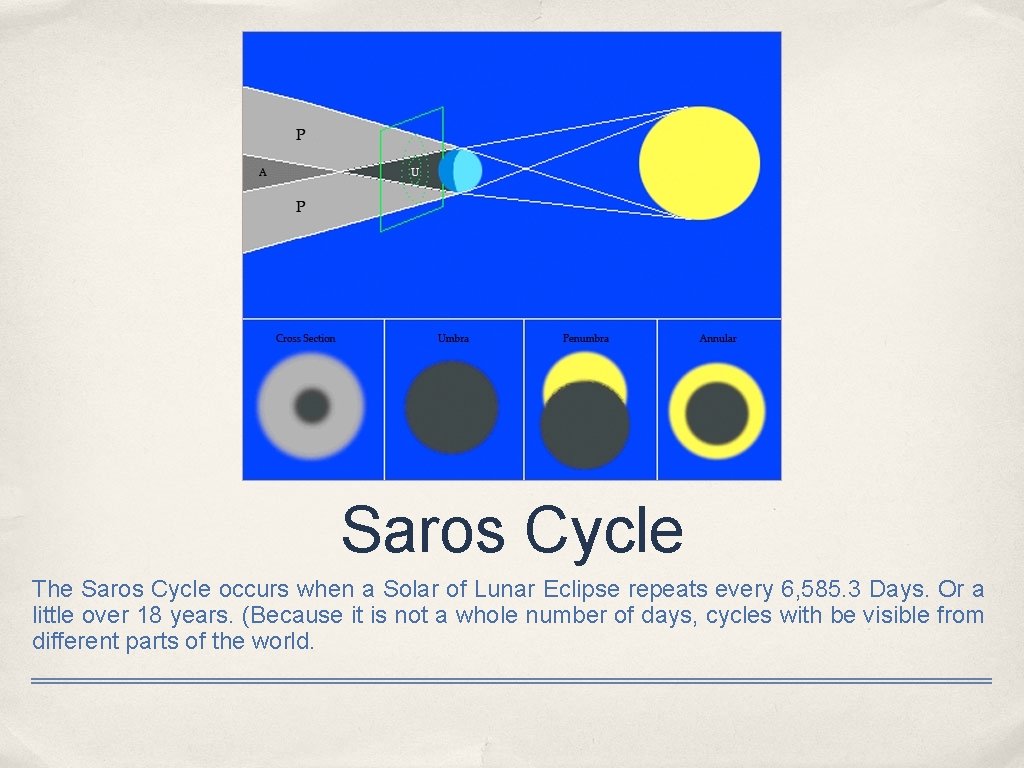 Saros Cycle The Saros Cycle occurs when a Solar of Lunar Eclipse repeats every