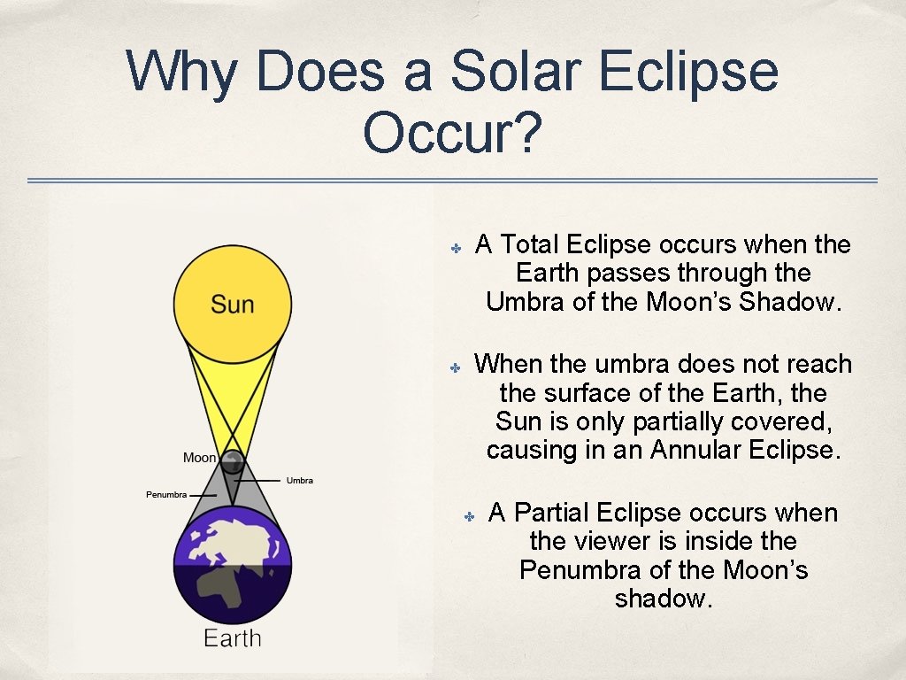 Why Does a Solar Eclipse Occur? ✤ ✤ A Total Eclipse occurs when the