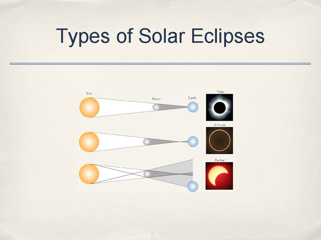 Types of Solar Eclipses 