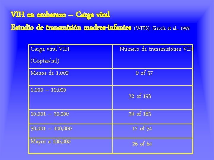 VIH en embarazo – Carga viral Estudio de transmisión madres-infantes (WITS): García et al.