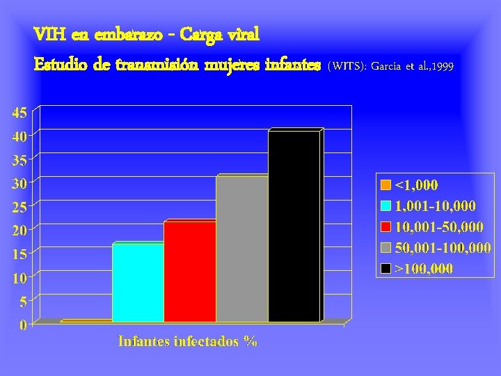 VIH en embarazo - Carga viral Estudio de transmisión mujeres infantes (WITS): Garcia et